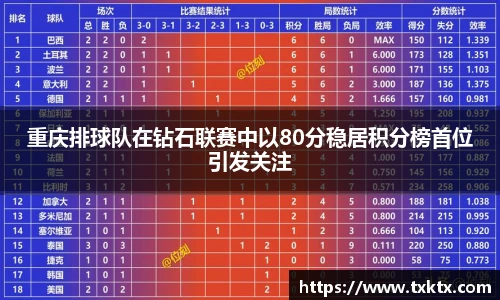 重庆排球队在钻石联赛中以80分稳居积分榜首位引发关注